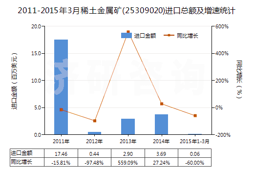 2011-2015年3月稀土金屬礦(25309020)進(jìn)口總額及增速統(tǒng)計(jì)